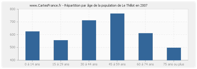 Répartition par âge de la population de Le Thillot en 2007